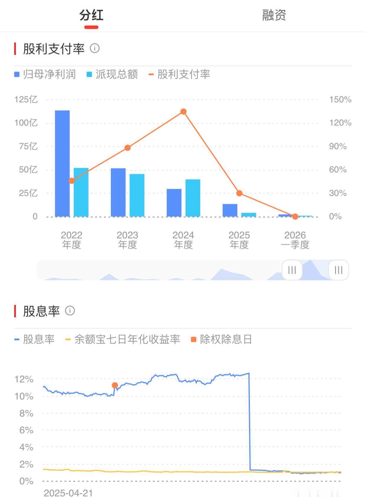 有人给推荐个高股息的股票，当时超过了10%，现在的股息率几乎为0了。这只股票现在