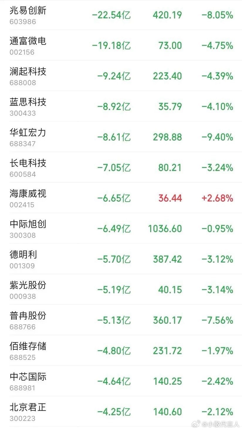 今天A股半导体上演史上最离谱冰火两重天！一边新股N长鑫暴涨500%，半天狂吸上千