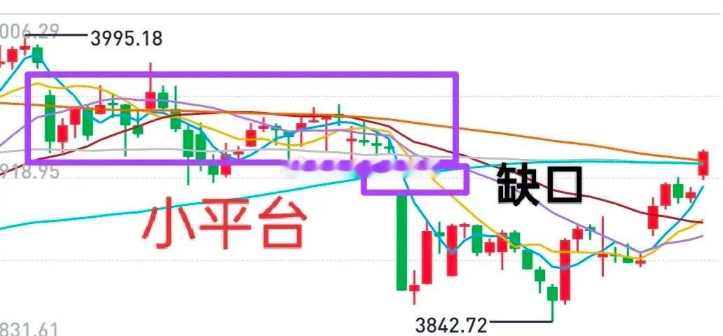 A股：大盘高开高走，三步走的节奏里，如期走完了第一步【补缺口】，接下来就该进入第