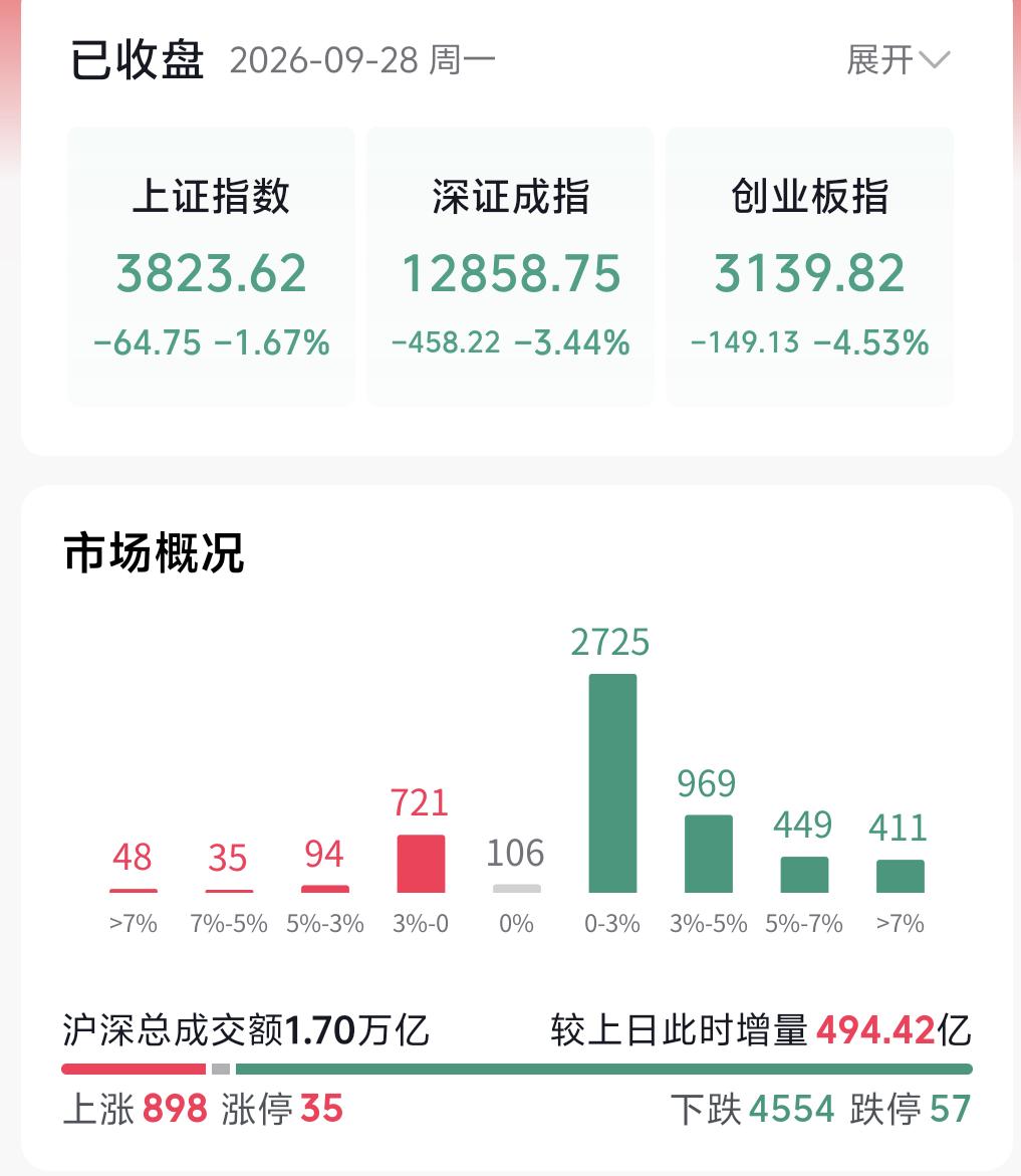 日线走势现在看着很难受，想要稳住心态，我们得换一个维度去审视盘面。今天这一