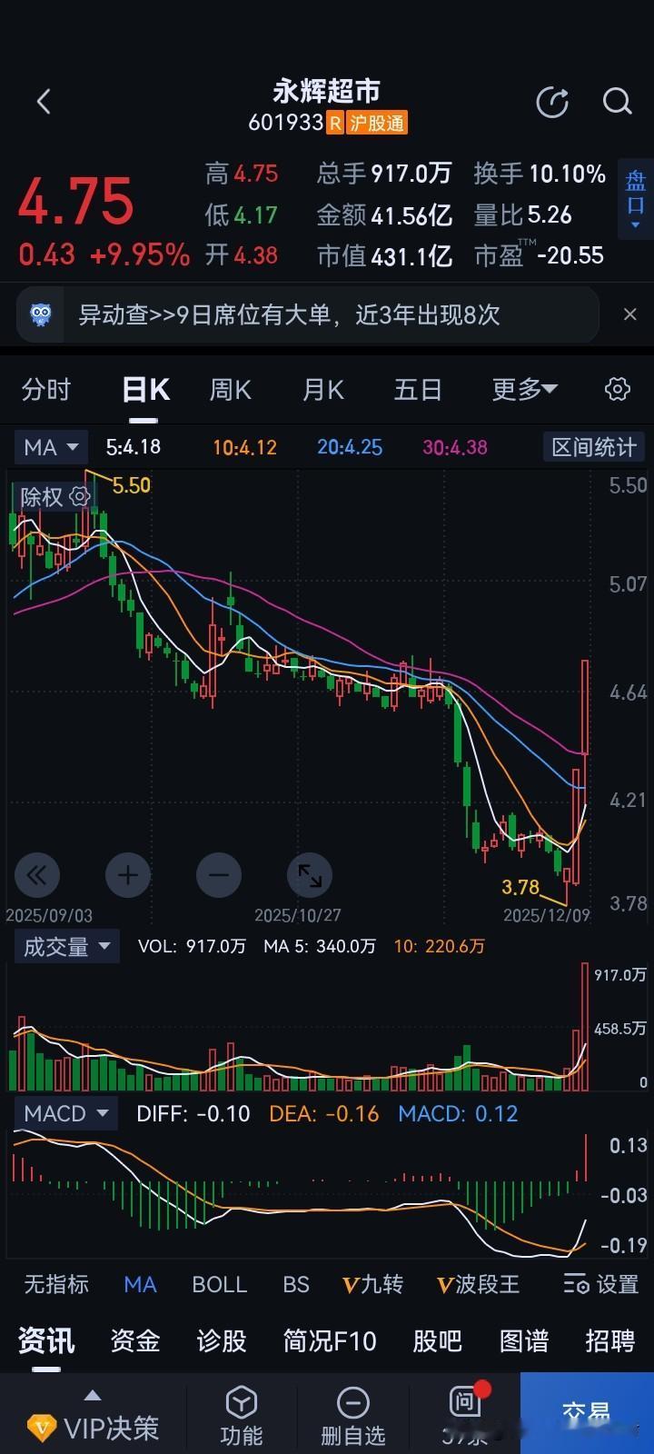 10日预案：[玫瑰]建议十点半前不卖股（强股能封板）🌹💰情愿买错也不错过