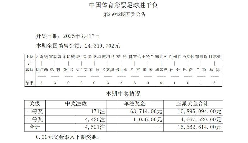 胜负彩25042期开奖：布雷斯特0-0小冷！头奖171注6.3万北京时间3月