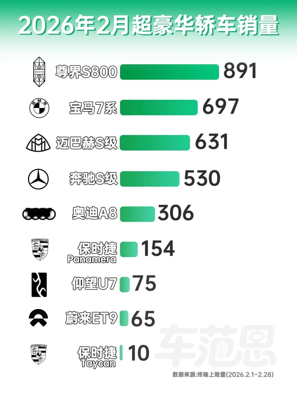 保时捷Pananera上个月销量崩了？