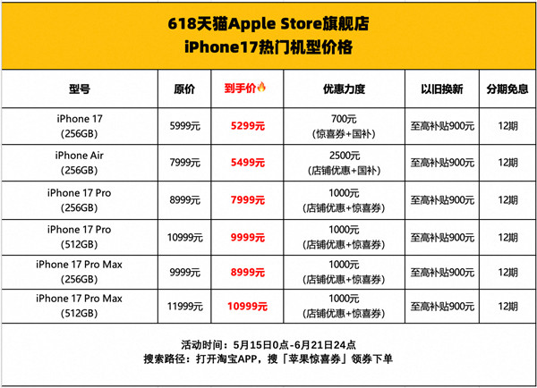 上半年买iPhone的最好时机来了！1.核心价格权益iPhone17Pro