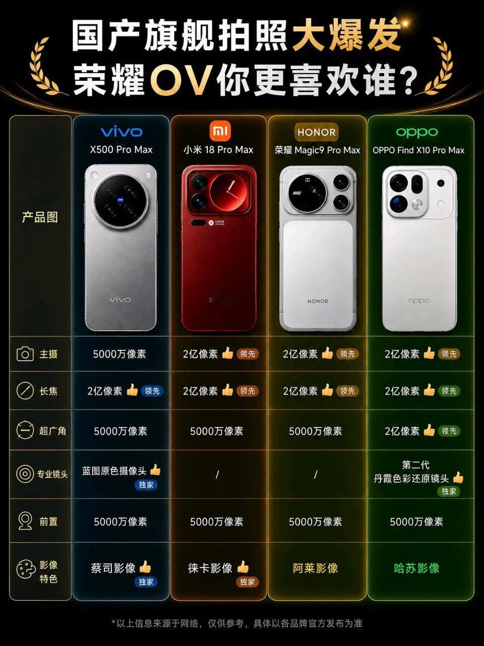 国产旗舰影像大战升级：双2亿成标配，OPPO更要冲“三2亿”？今年下半年的国
