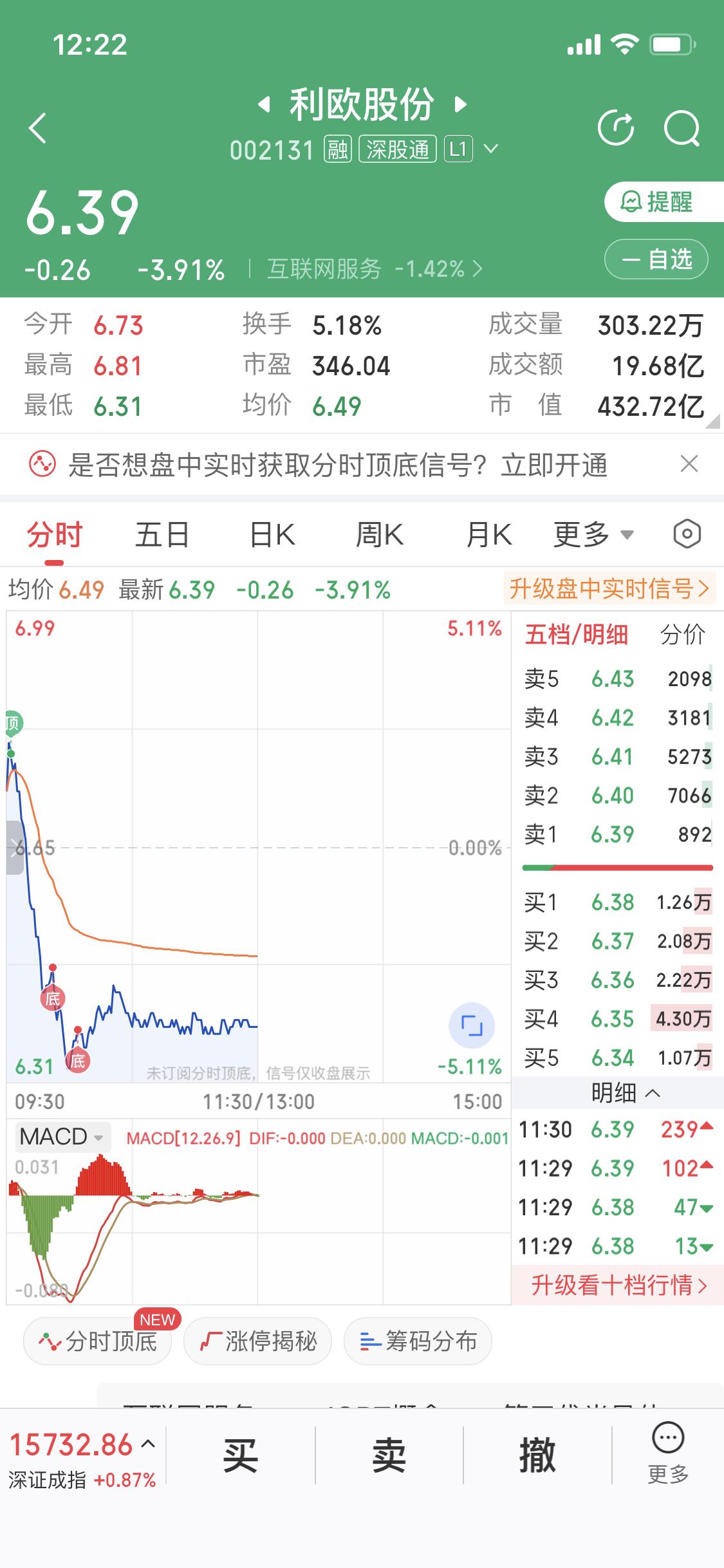 利O股份咱们周末分析过三次回踩底部确认6.36不跌破就是阶段性底部今天利O