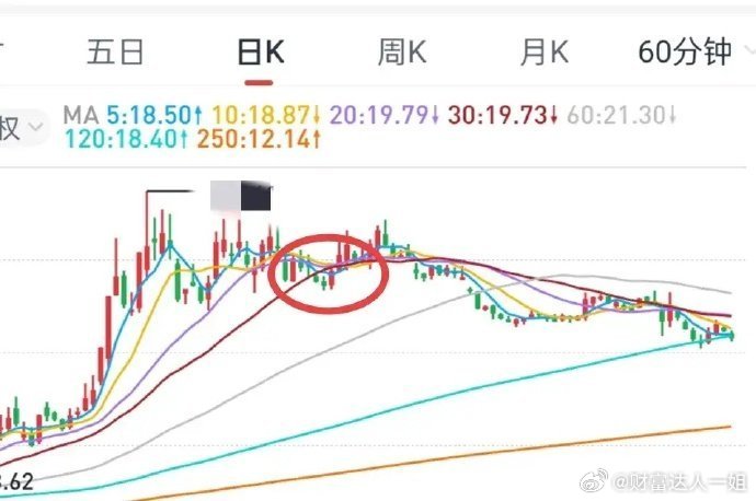 老手一姐忠告：市场缩量的背景下，操作会更加艰难！关键区域还是3820点一线，这也