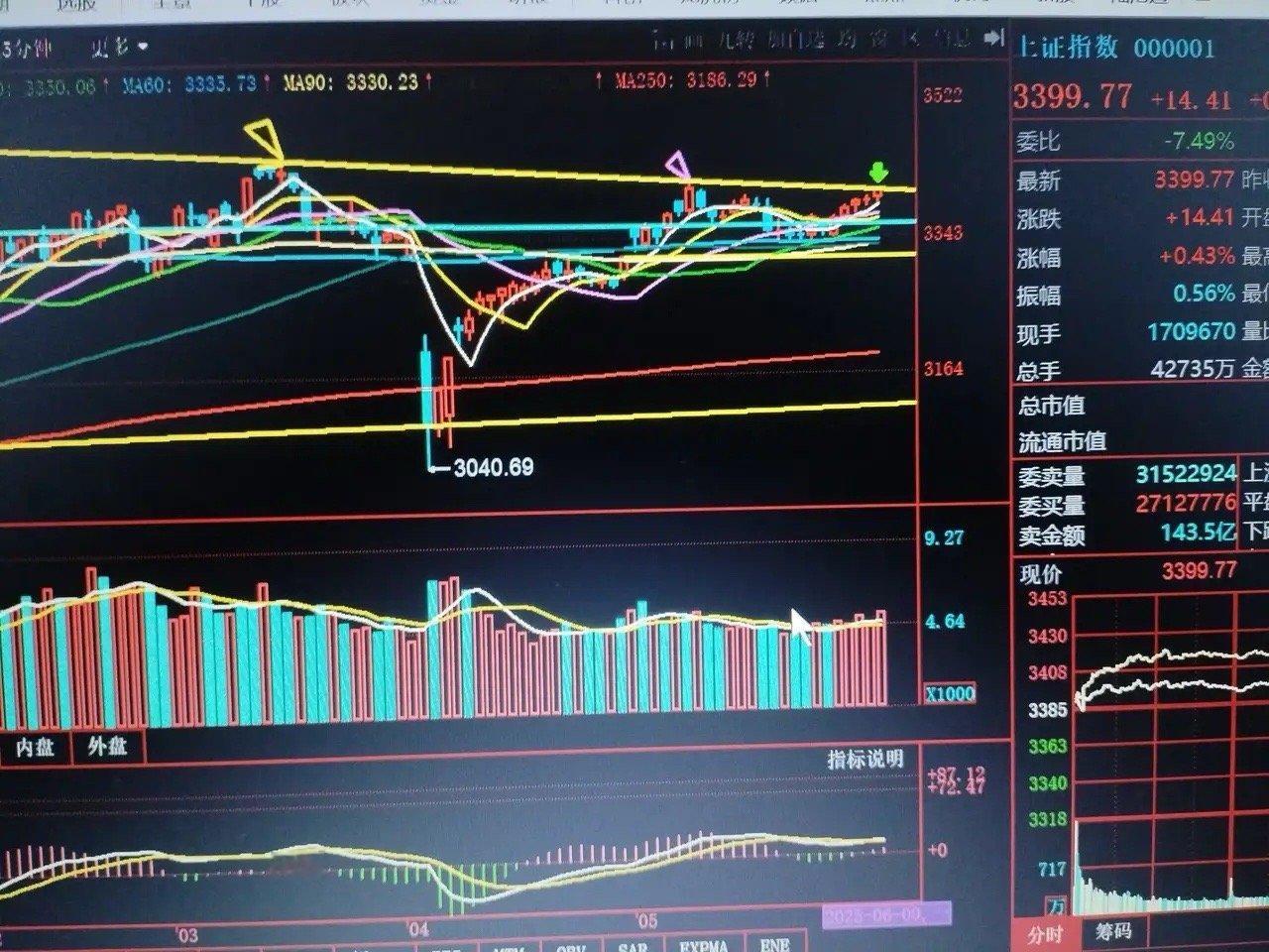 上证指数3417.31点将会不堪一击！起自2024年11月8日高点3509.82