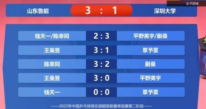 乒超联赛第二阶段女团常规赛，山东鲁能3-1战胜深圳大学。本场比赛，@王曼昱为山