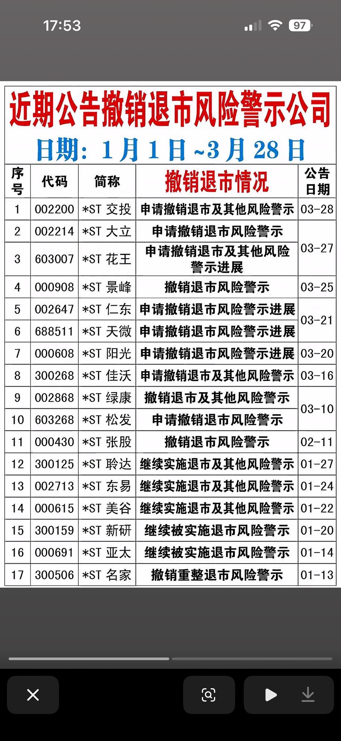 1月1日—3月28日近期公告撤销退市风险警示公司名单1月1日到3月28日，有