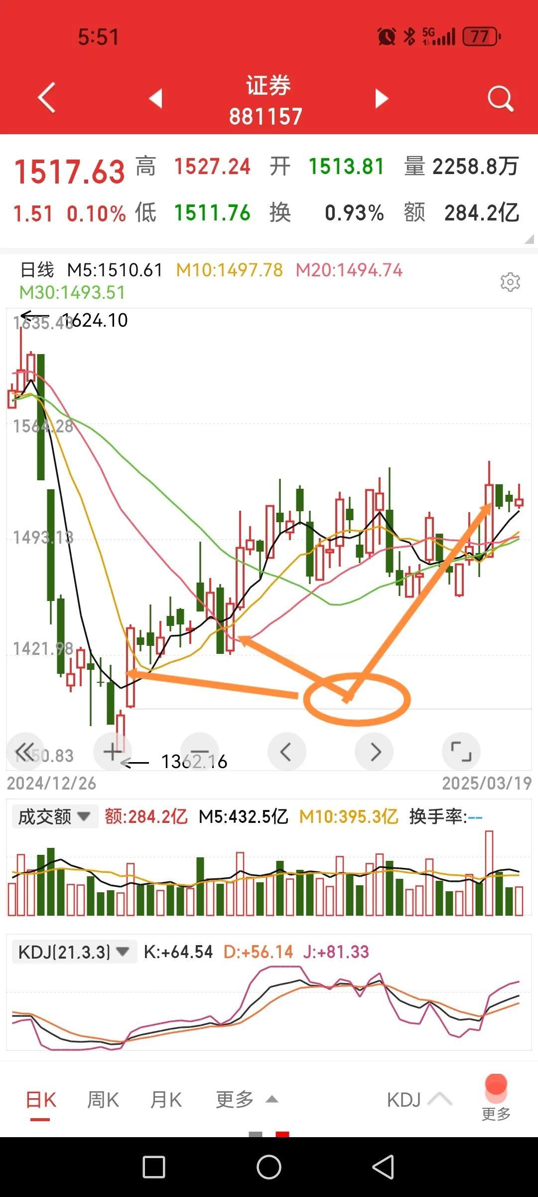 券商板块已非旗手而更像司号员，以前专吹集结号，现在改吹进攻号？回顾一下今年大