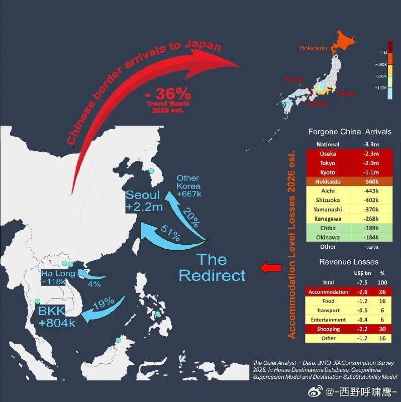 中国赴日游客锐减830万，日本酒店行业损失75亿美元营收。原本计划赴日的游客大量