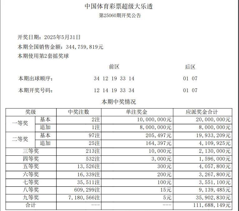 5月31日大乐透开奖公告，后区01不断，奖池已经高达15亿。今晚的开奖号码是：