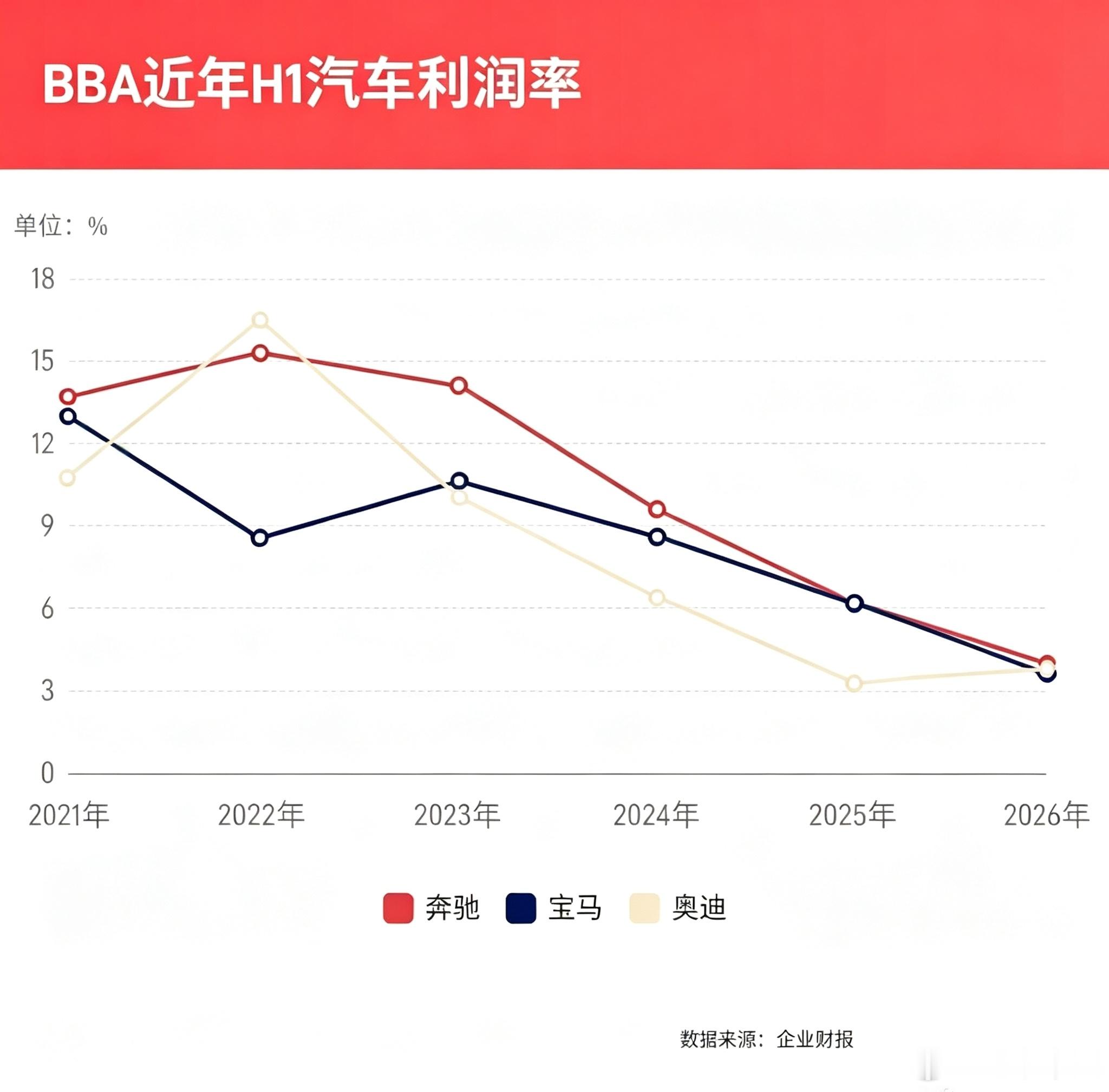 当年BBA是成功的标志，今年走到亏损边缘了……奔驰宝马奥迪营收和销量都创下近年新