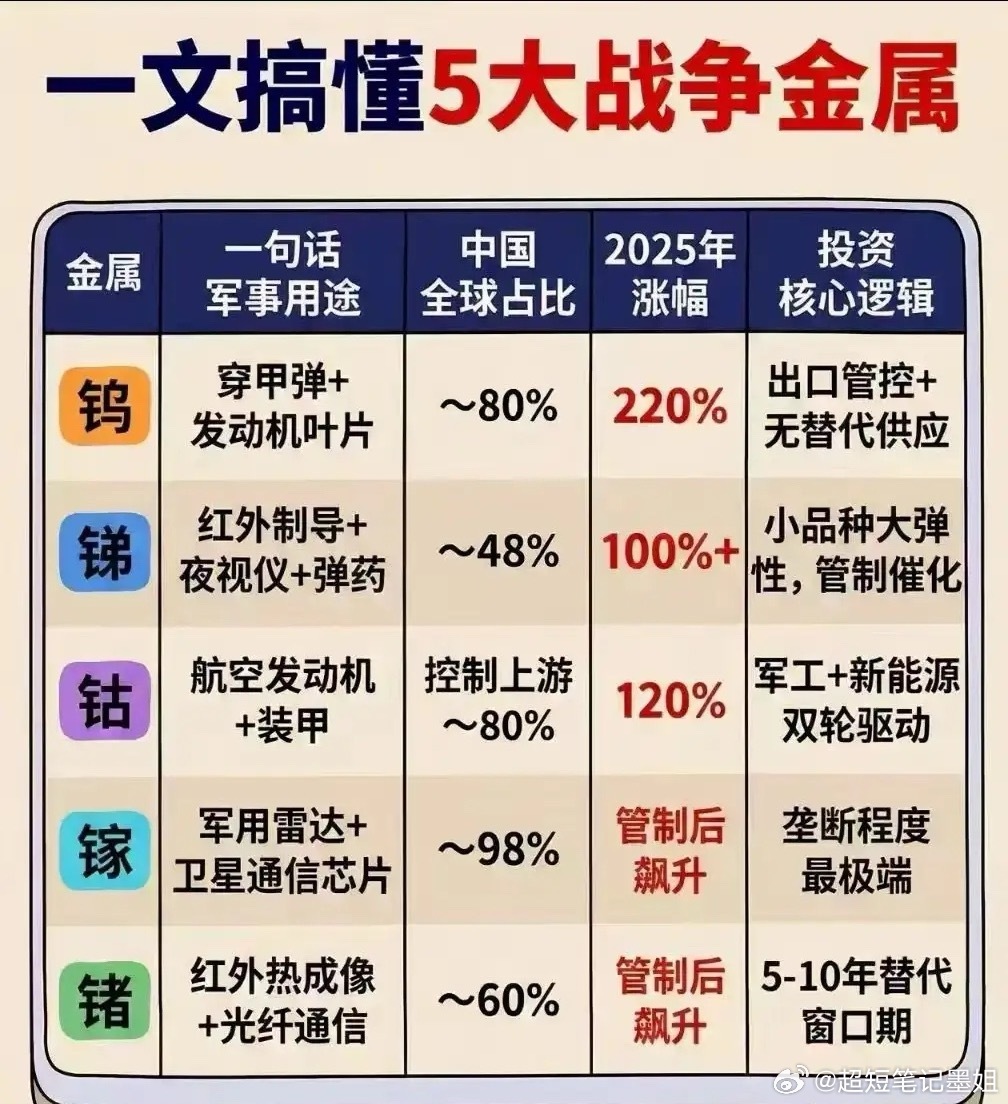 中东战云密布！避险资金狂涌，这类小金属才是军工刚需中东海湾局势骤然升级，多国发布