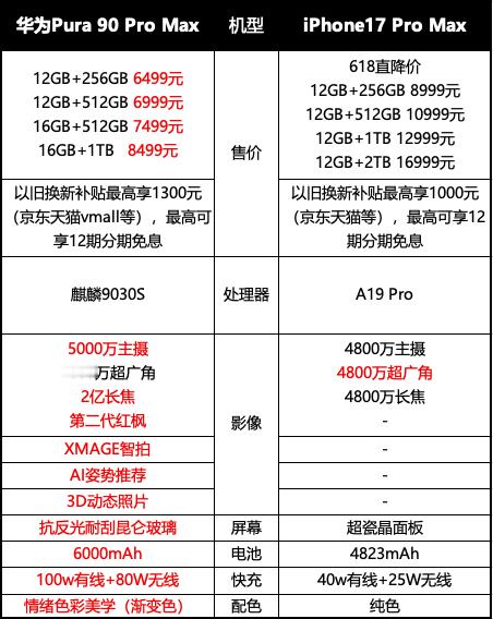 之前和苹果对比了一期Pura90promax的影像，更在意影像能力的兄弟直接买P