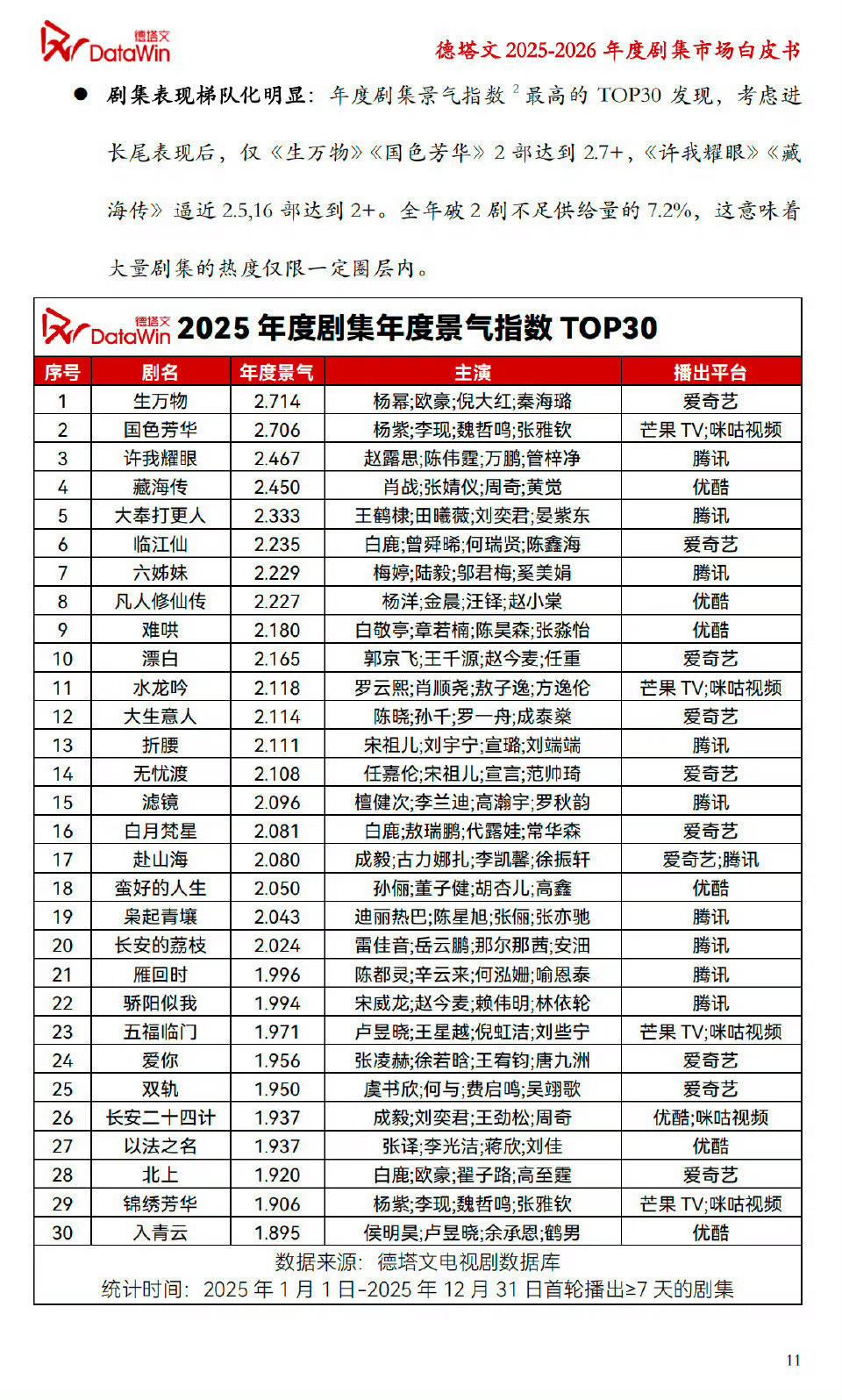 白鹿在德塔文发布的“2025-2026年度剧集市场白皮书”中，白鹿被评定为“