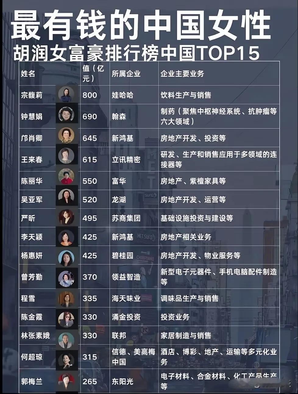 这是刚刚在网络上看到的一张中国女富豪排名表，不知真实度有多高，就看个热闹吧。列