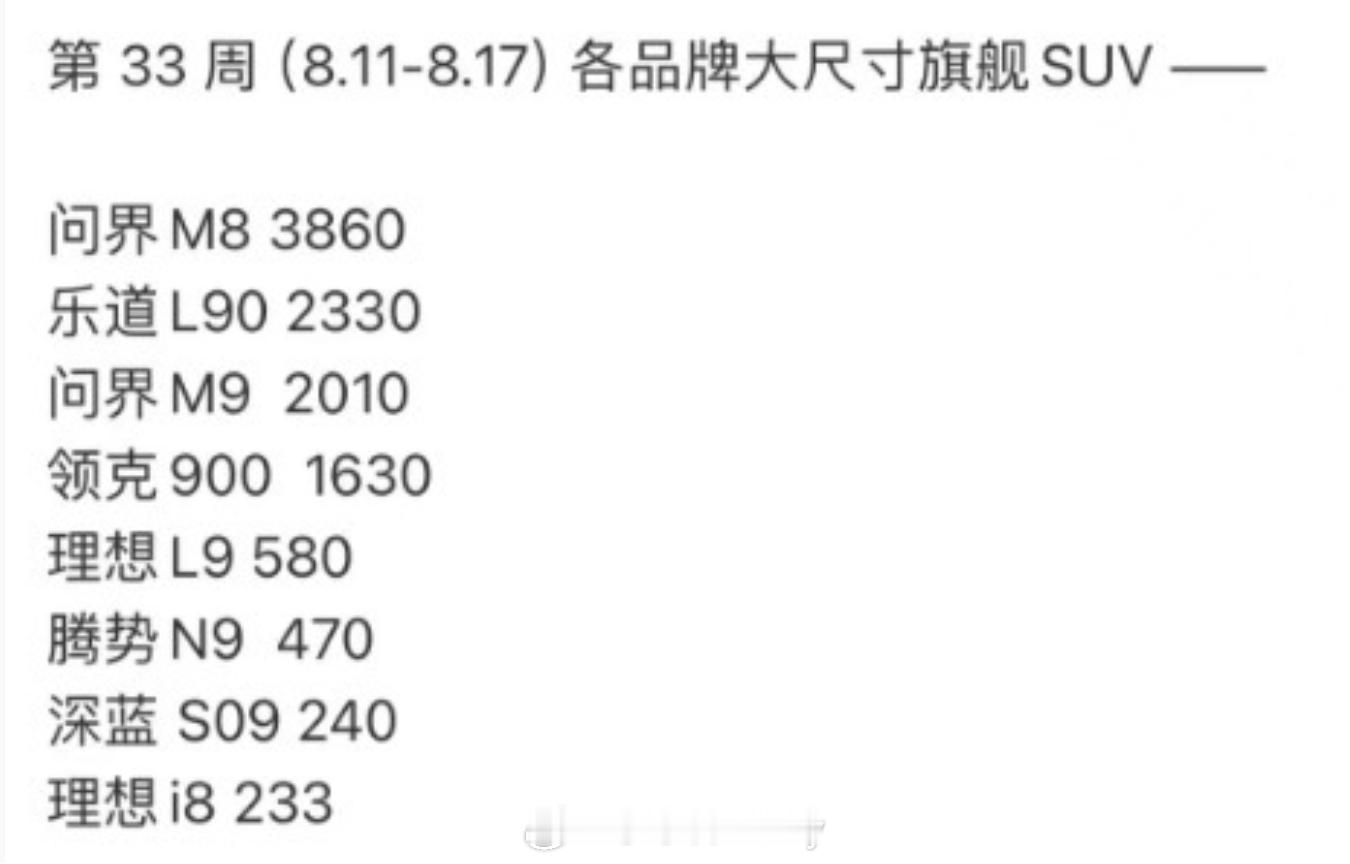 偶然刷到一个周销量数据毕竟近端日子SUV太火，这一看前三我就问各位意外不意外问界