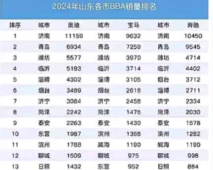 第一在这里！不要天天吵吵临沂豪车多了，也不要随便说大话了，山东豪车最多的还得