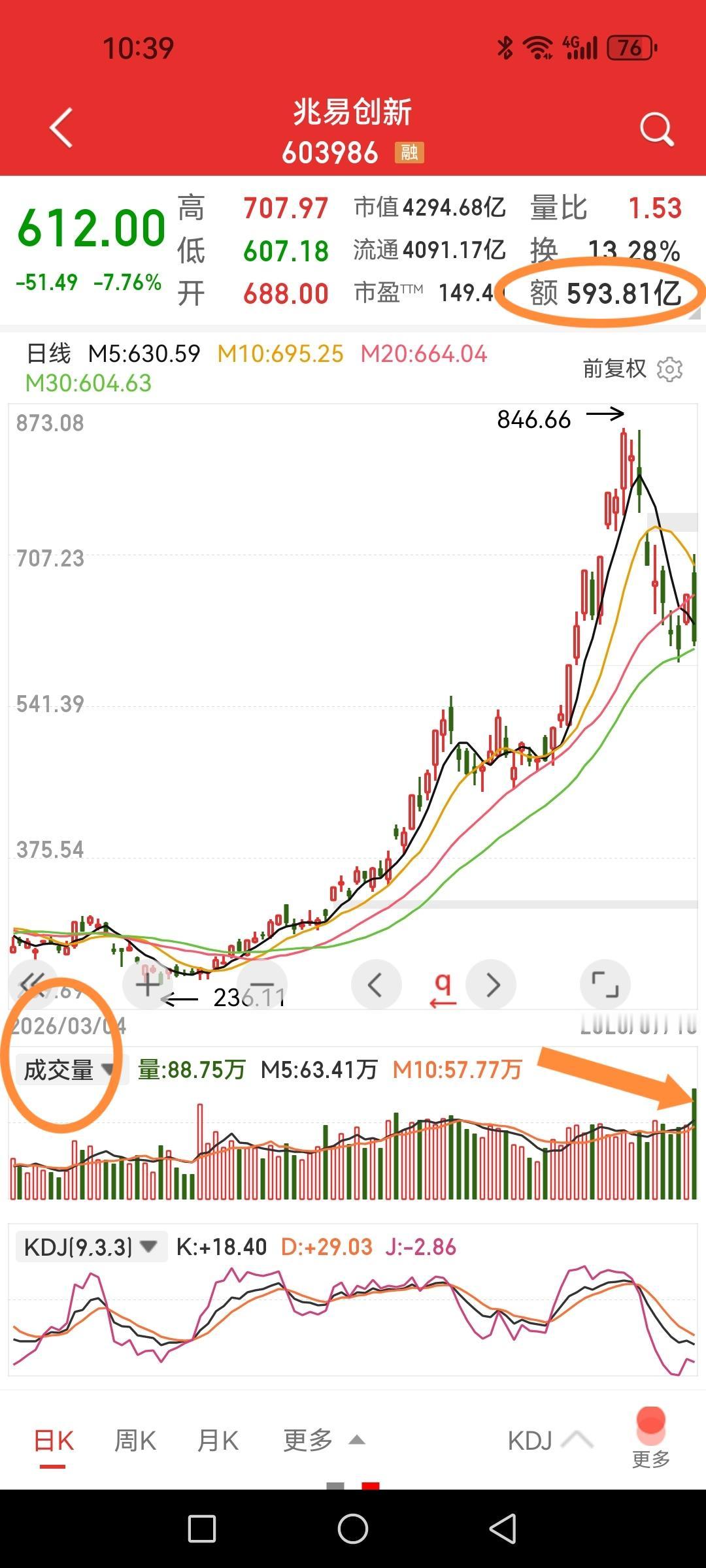 兆易创新，利好兑现股价剧烈波动，全天由涨超6%至大跌超8%，成交593亿创历史记