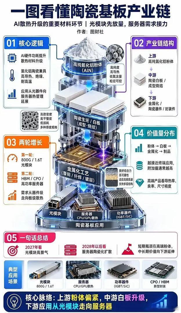 个人复盘：陶瓷基板产业链陶瓷基板是AI硬件散热升级的关键材料，核心是氮化铝陶瓷，