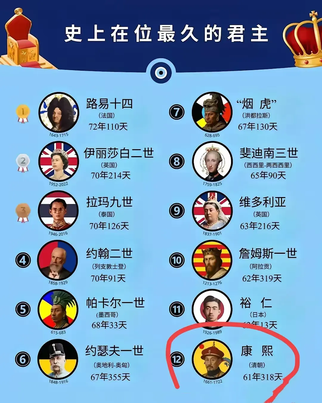世界上在位最久的君主！