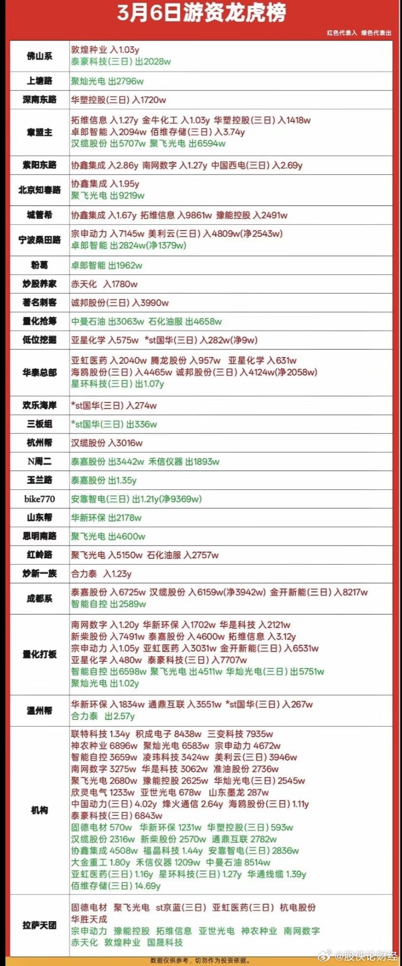 3月6日游资龙虎榜数据