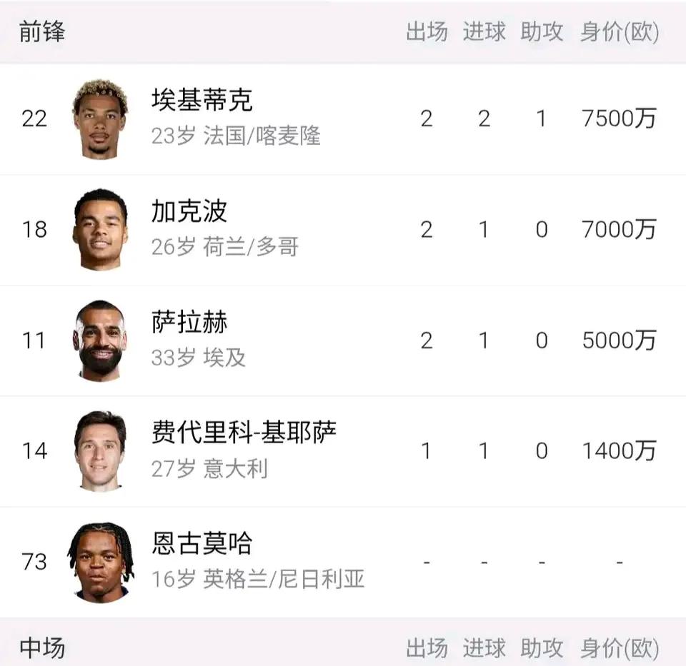 利物浦锋线严重缺人，欧洲人数最少的前锋球队。只有基耶萨一名替补中锋，埃基蒂克