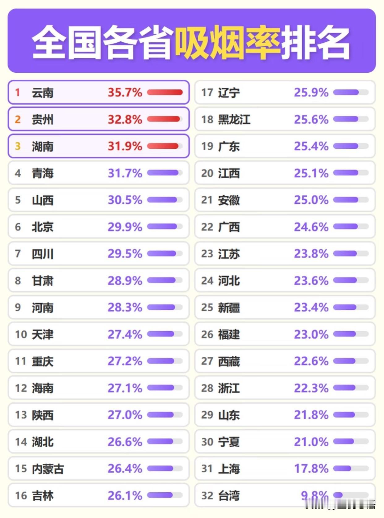 盘点各省吸烟排名，云南吸烟率35.7%登顶也太意外了吧！吸烟率10%以下的只