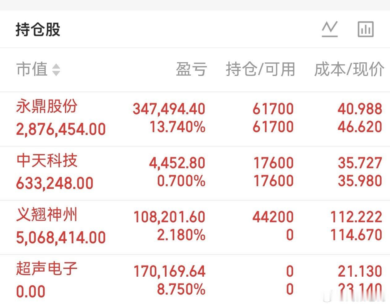 持仓更新永鼎股份：继续拿着，重点盯着光通信板块热度，一旦行情转弱，就逐步落袋。