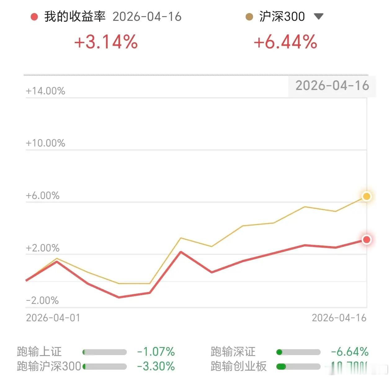 四月已过中旬，盈利3%！远远跑输创业板10%，科技和锂有关创业板太强了！买股，买