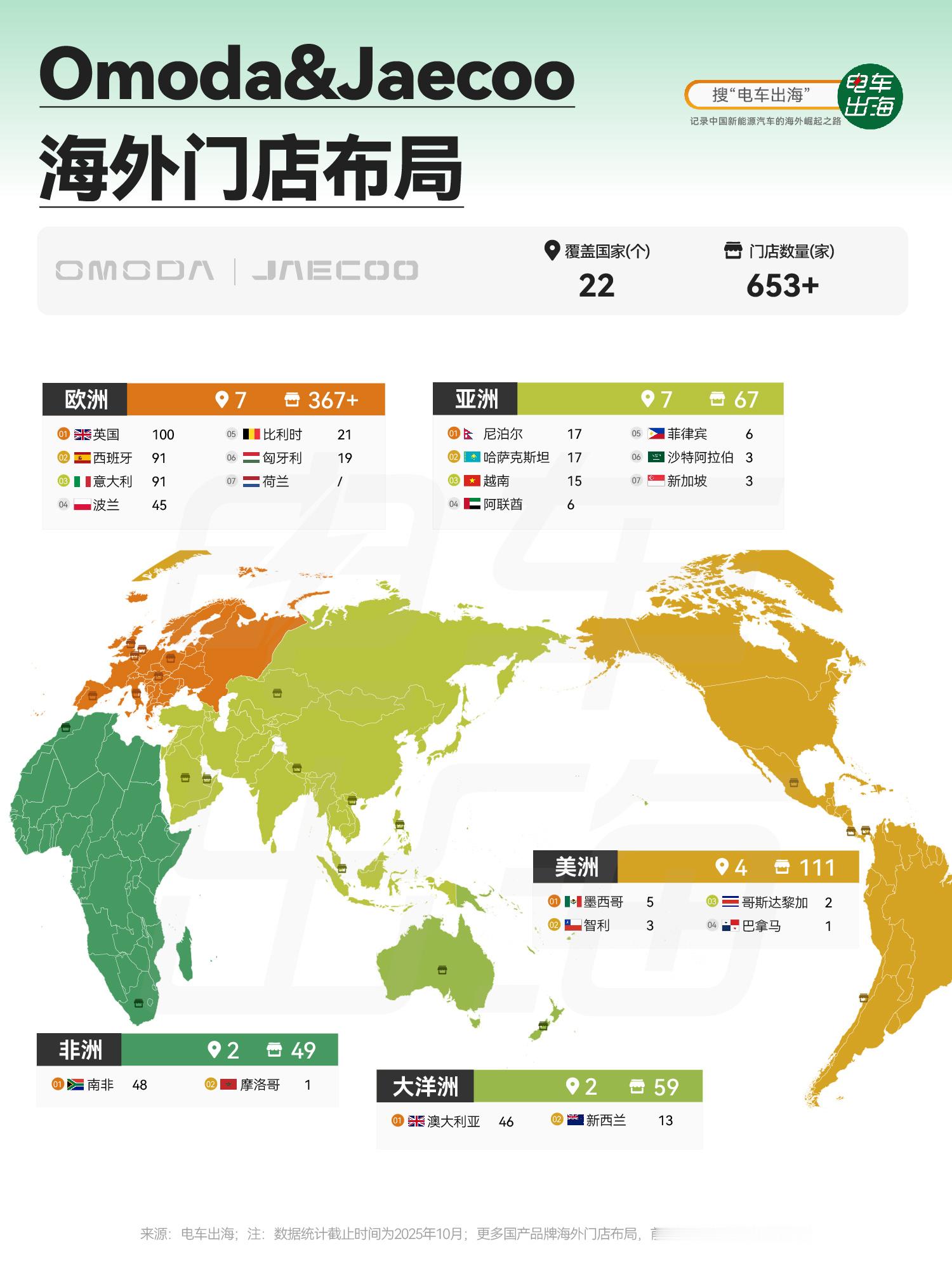 【Omoda&Jaecoo海外门店布局】作为奇瑞独立运营的子品牌，Omoda&J