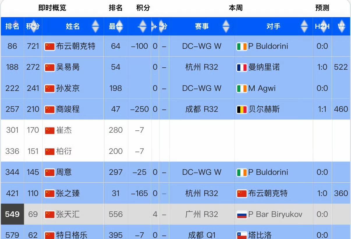 中国赛季天崩开局！张之臻半年前还是亚洲一哥，半年后变中国八哥。中网过后就没有哥了