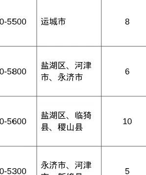运城！运城！山西运城！岗位选岗山西