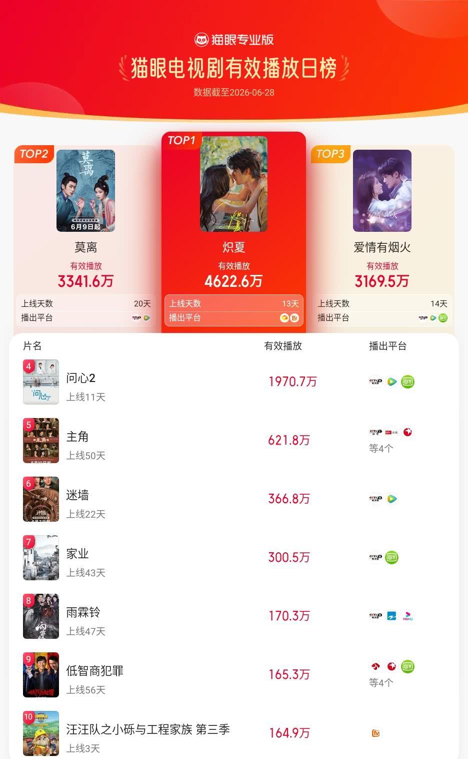 炽夏登猫眼电视剧有效播放榜TOP1猫眼专业版有效播放榜单·6月28日电视剧TO