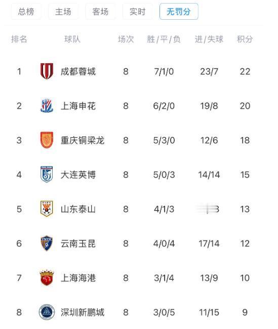 看看无罚分的中超联赛排名榜，第八轮结束后成都蓉城继续领跑，上海申花排名第二，辽宁