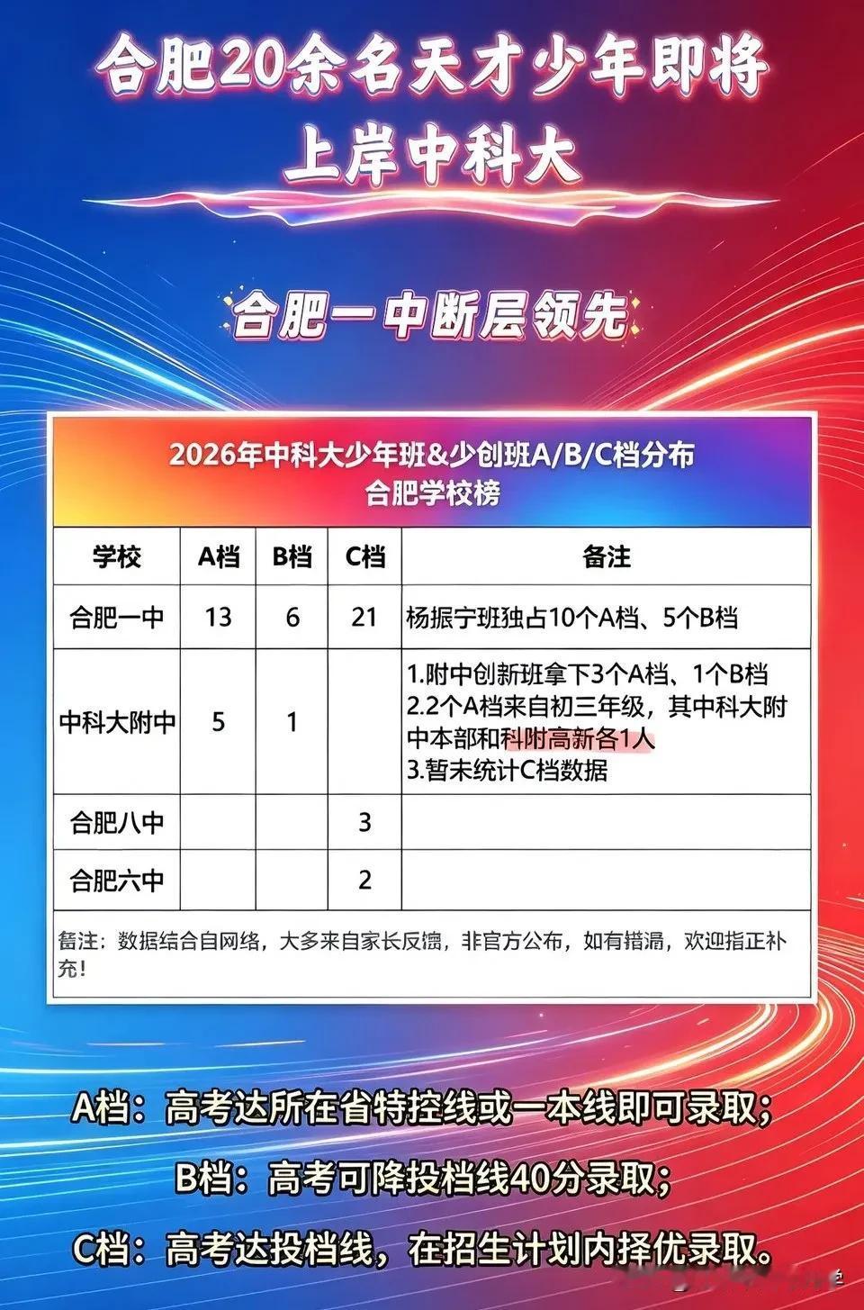 合肥才是中科大少年班和少创班的大本营，2026年共有20多人上岸，在全国也是首