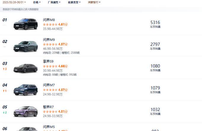 问界M8上周销量5316辆再次获得了鸿蒙系销量第一的位置。问界M9销量仅27