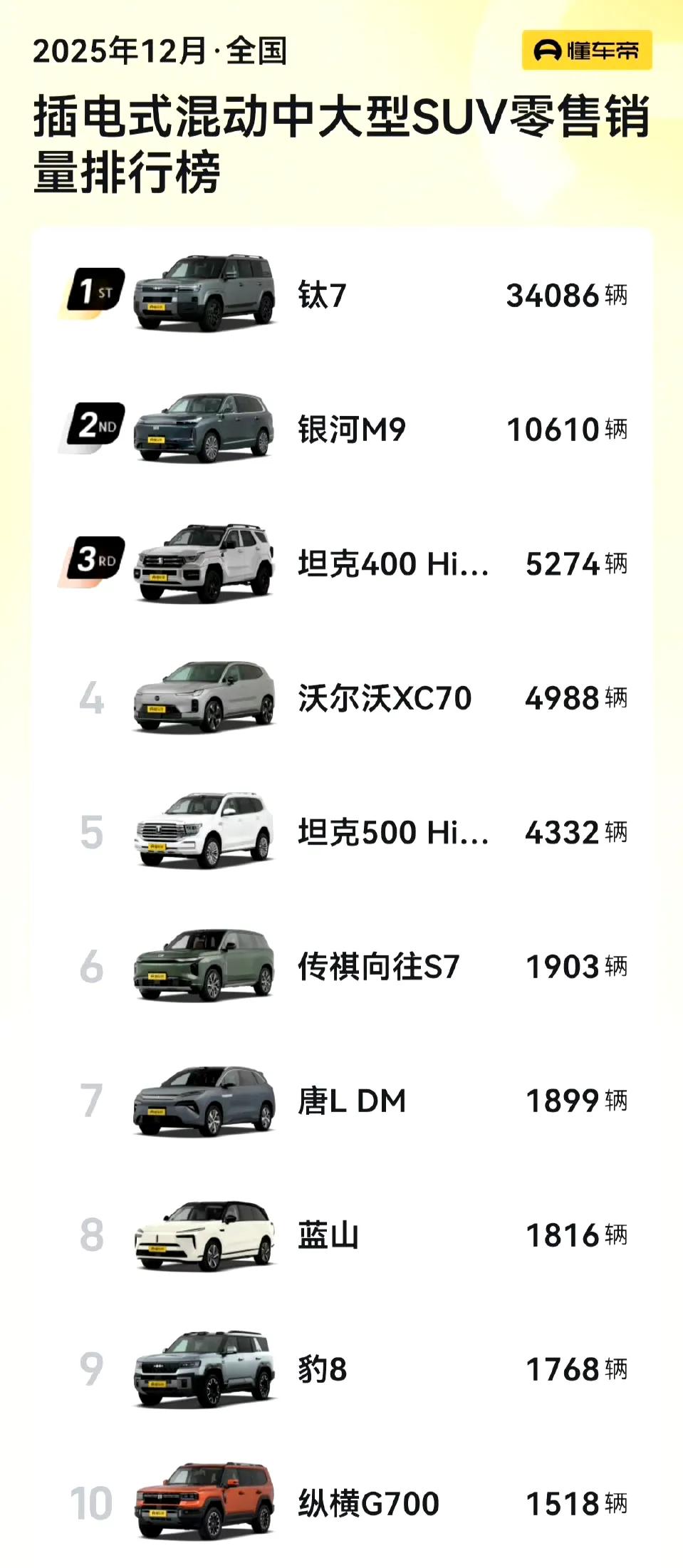 现如今市场上那么多大6座suv，吉利银河M9依然杀出重围，连续3个月销量过万，银