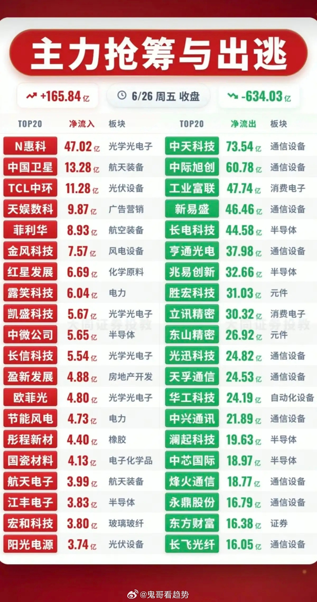 6.26周五主力大资金流向监测TOP20！资金抢筹：橡胶、半导体材料、核