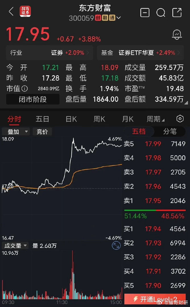 东方财富东方财富不能叫证券茅，虽然它的股价波动很大，但是它的利润分配方案不行，主要是散户跟游资。券商