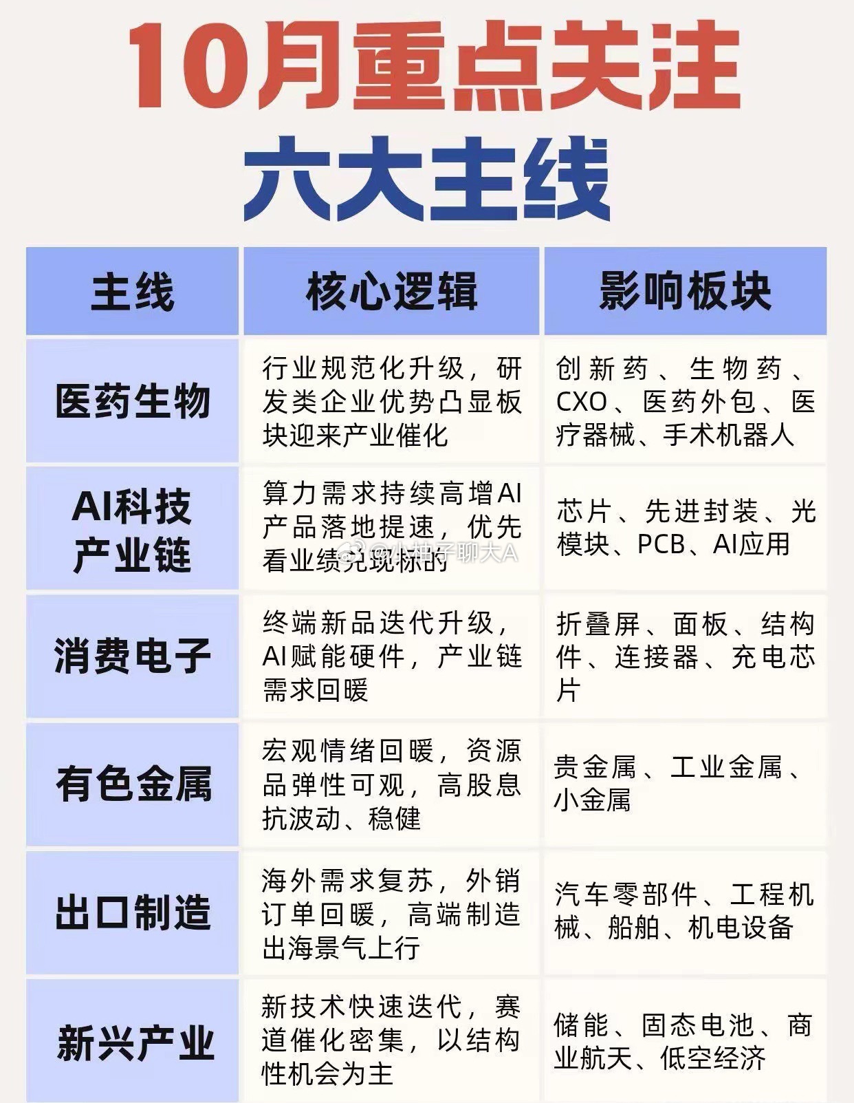 10月值得跟踪的6大主线十月可以重点关注这六大方向，覆盖科技、医药、制造、资源多个领域。​​AI与消