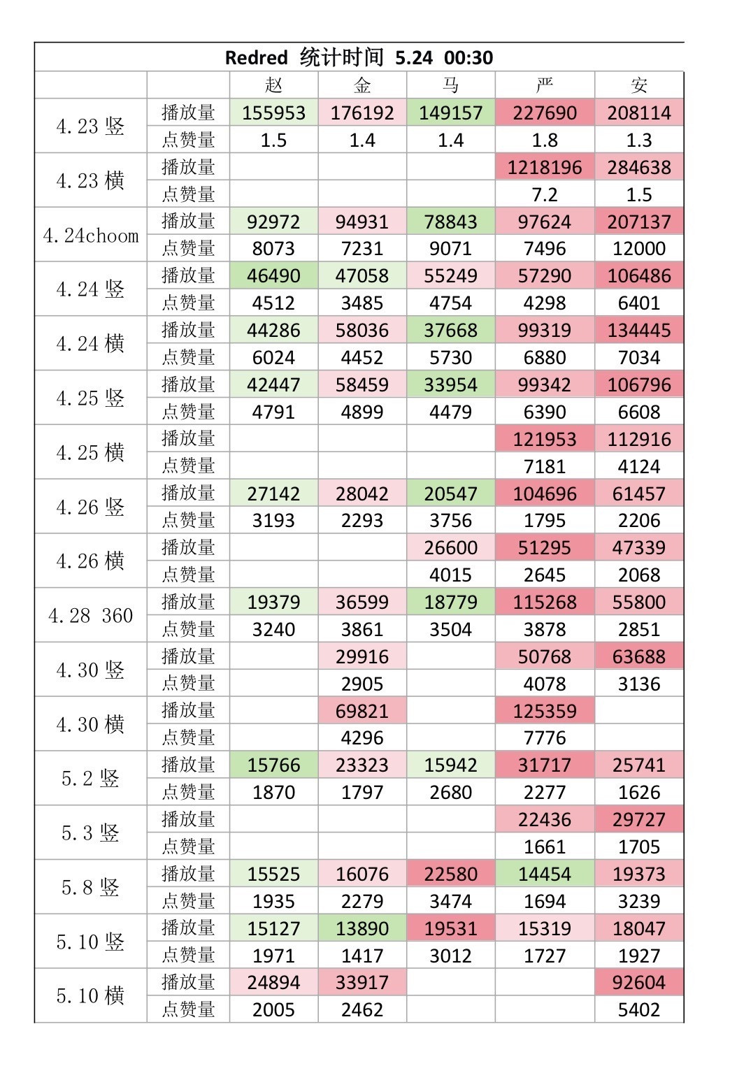 CORTIS本次回归直拍数据拉表赵雨凡、金主训、Martin、严成玹、安乾镐