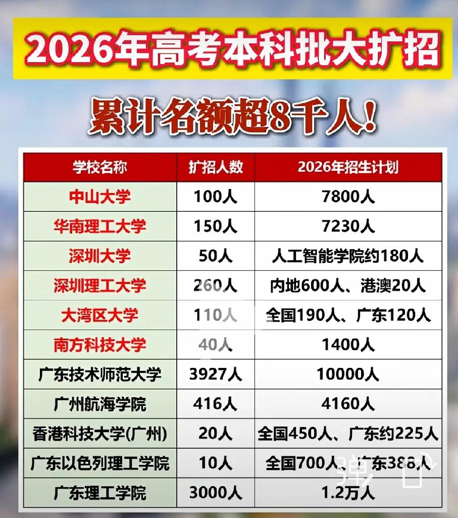 本学年广东各高校招生出现很大的变化，公办高校扩大招生，而民办高校大规模缩招。广