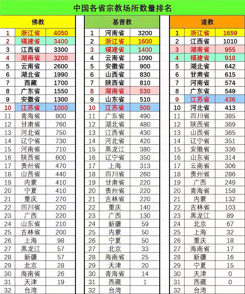 哪个省的宗教场所最多？中国各省宗教活动场所数量排名中国各类宗教场所超过11400