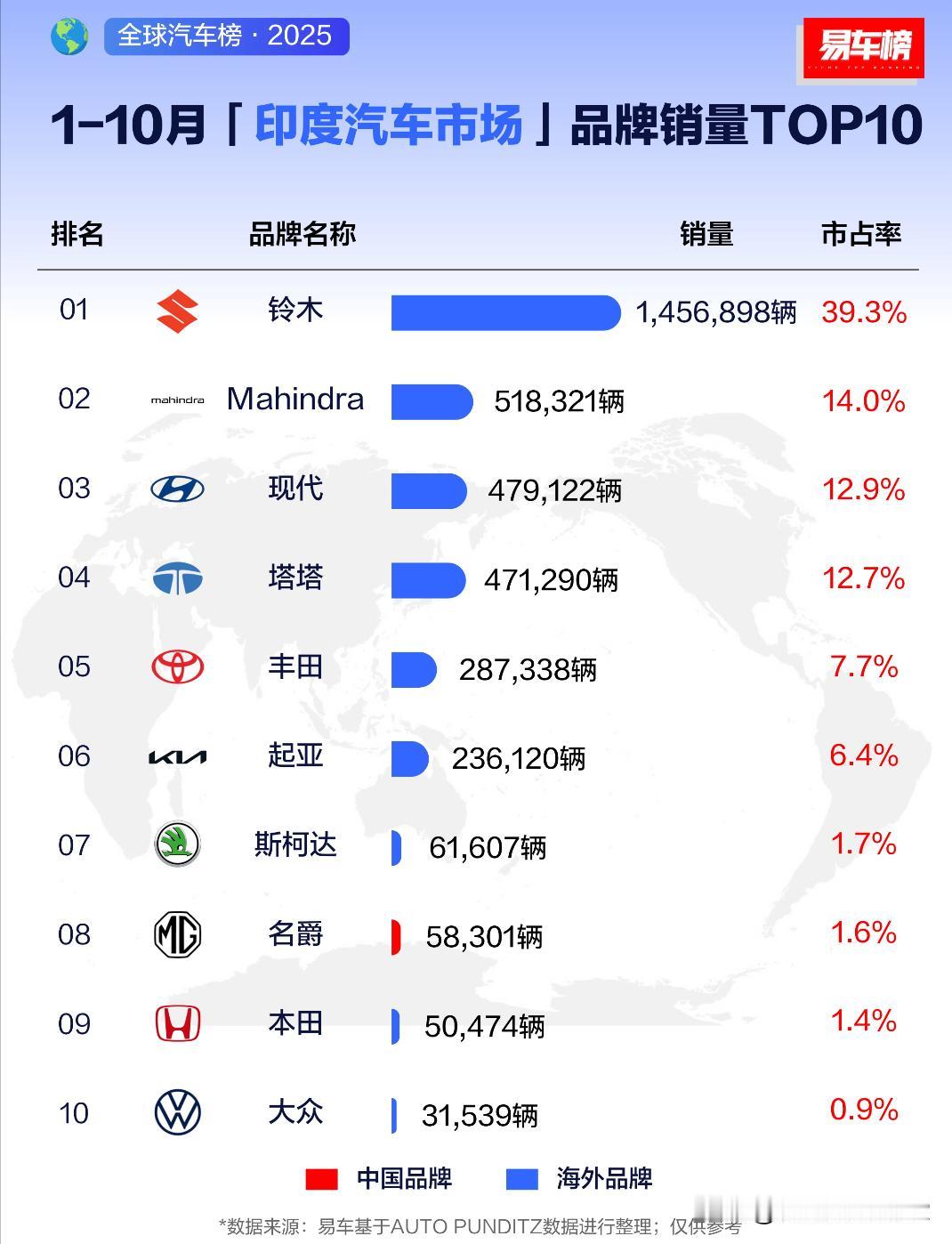 铃木汽车居然在印度卖的这么好，超过了他们本地的塔塔集团。2025年10