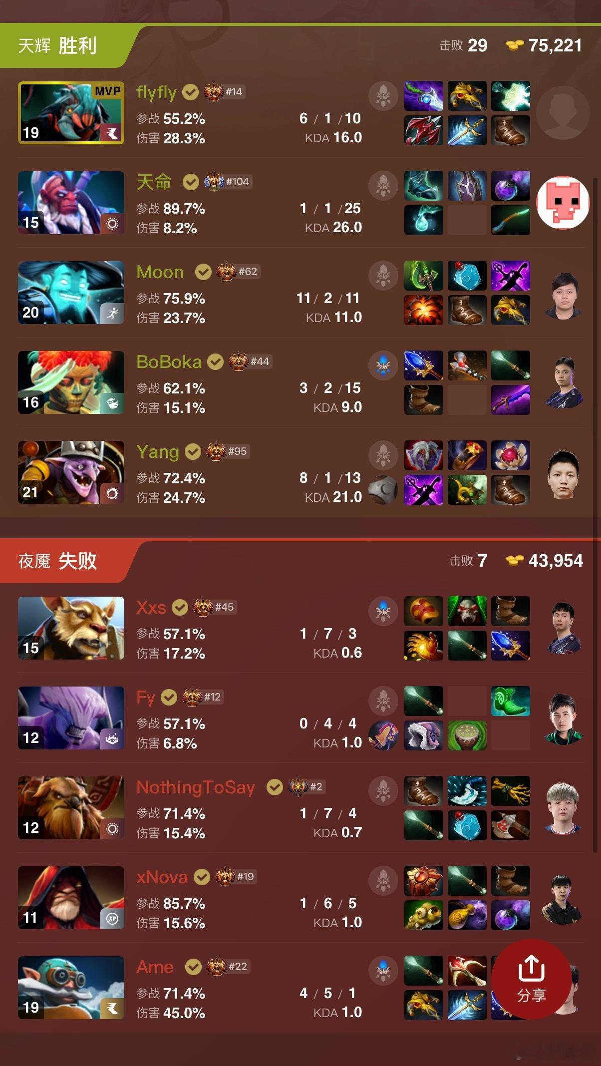 Moon蓝猫太猛了，对线单杀莫言牛头，之后节奏四起，XG被干烂了，YB和XG回到