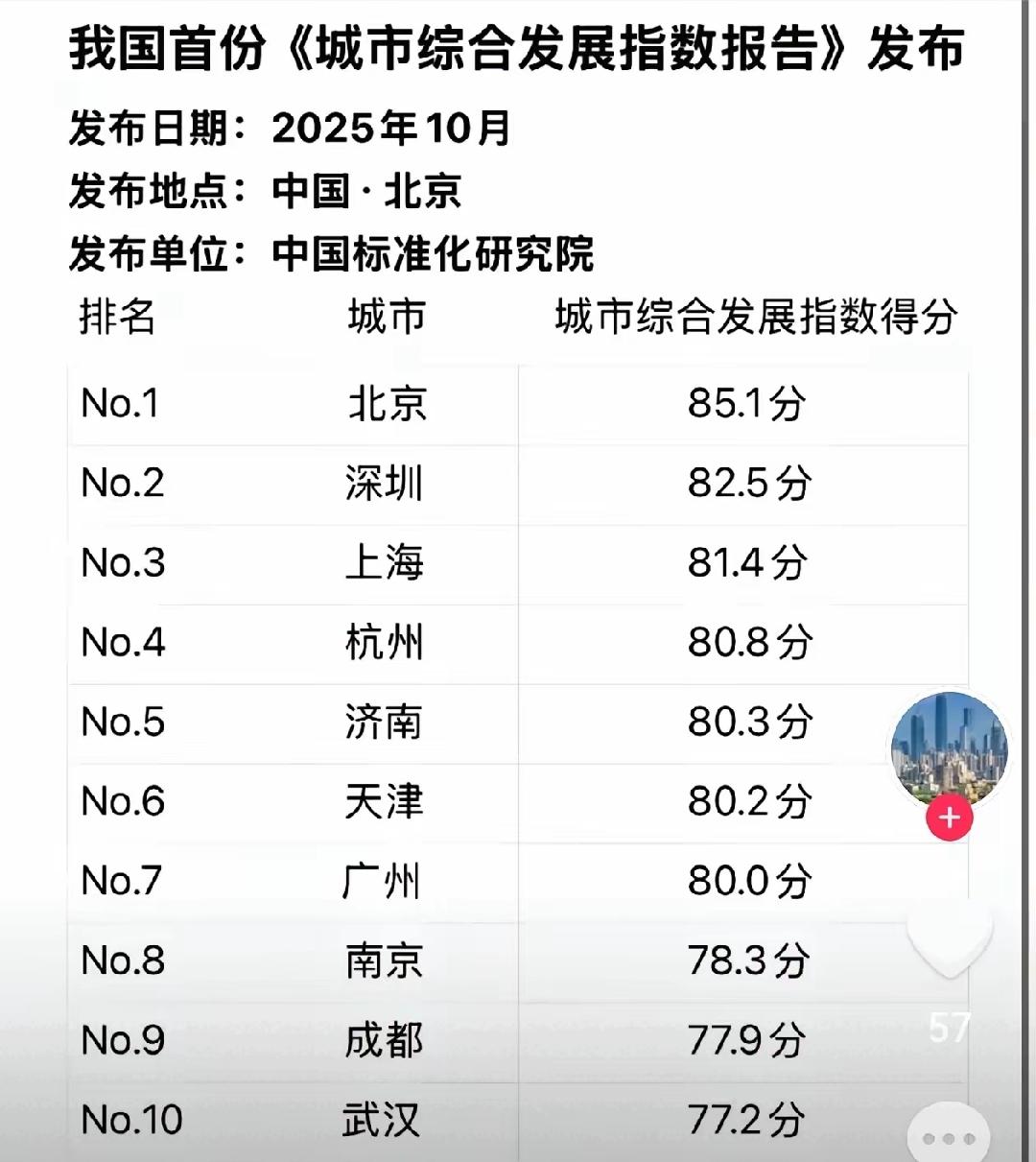 去济南，洗屁屁。济南终于“挤”进前五！中国标准化研究院发布的《城市综合发