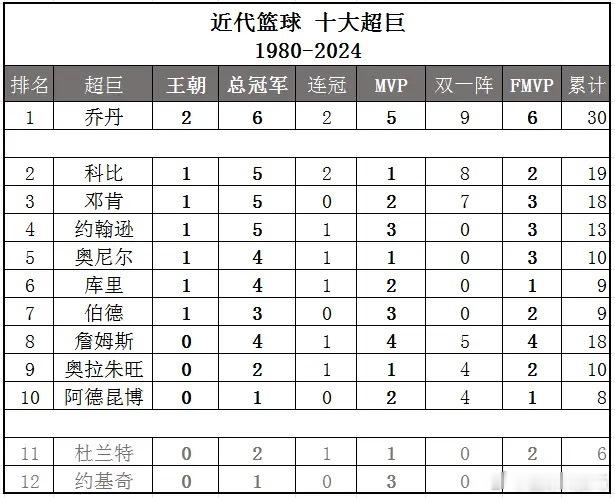 网友说这才是他认为最合理的NBA球星排名